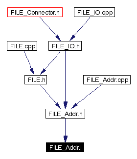 Included by dependency graph