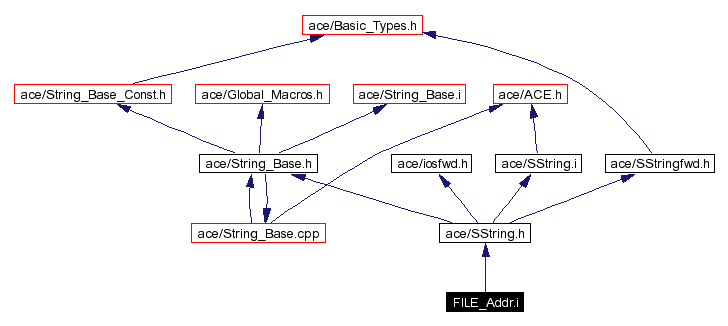 Include dependency graph