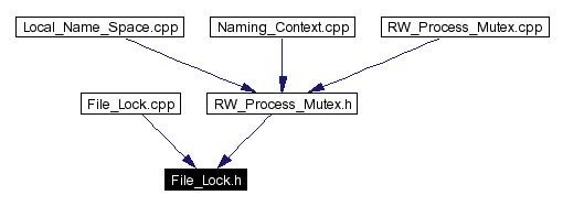 Included by dependency graph