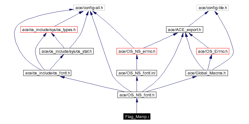 Include dependency graph