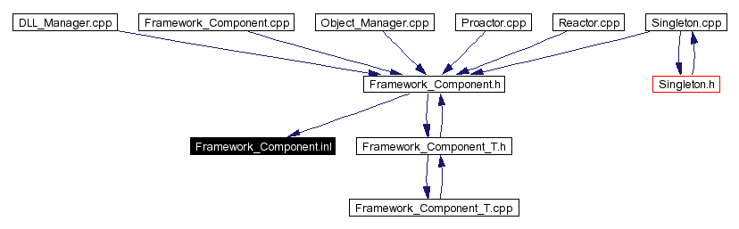 Included by dependency graph