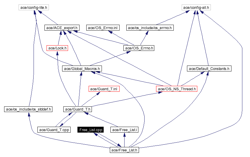 Include dependency graph