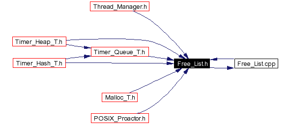 Included by dependency graph