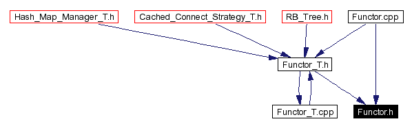 Included by dependency graph