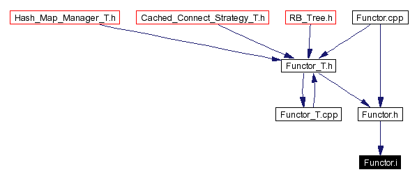 Included by dependency graph