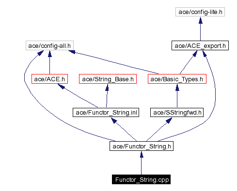 Include dependency graph