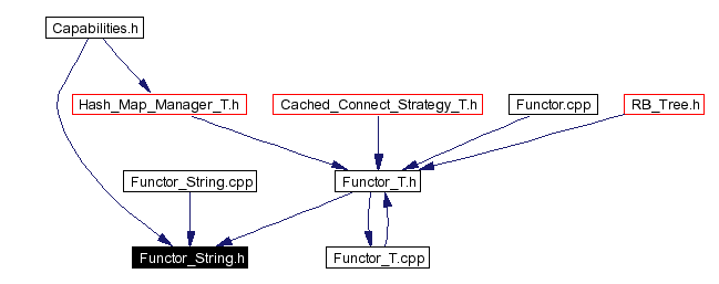 Included by dependency graph