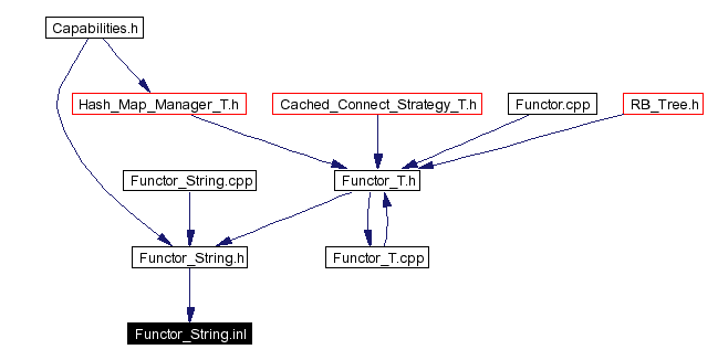 Included by dependency graph