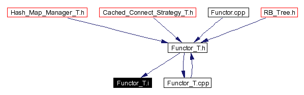 Included by dependency graph