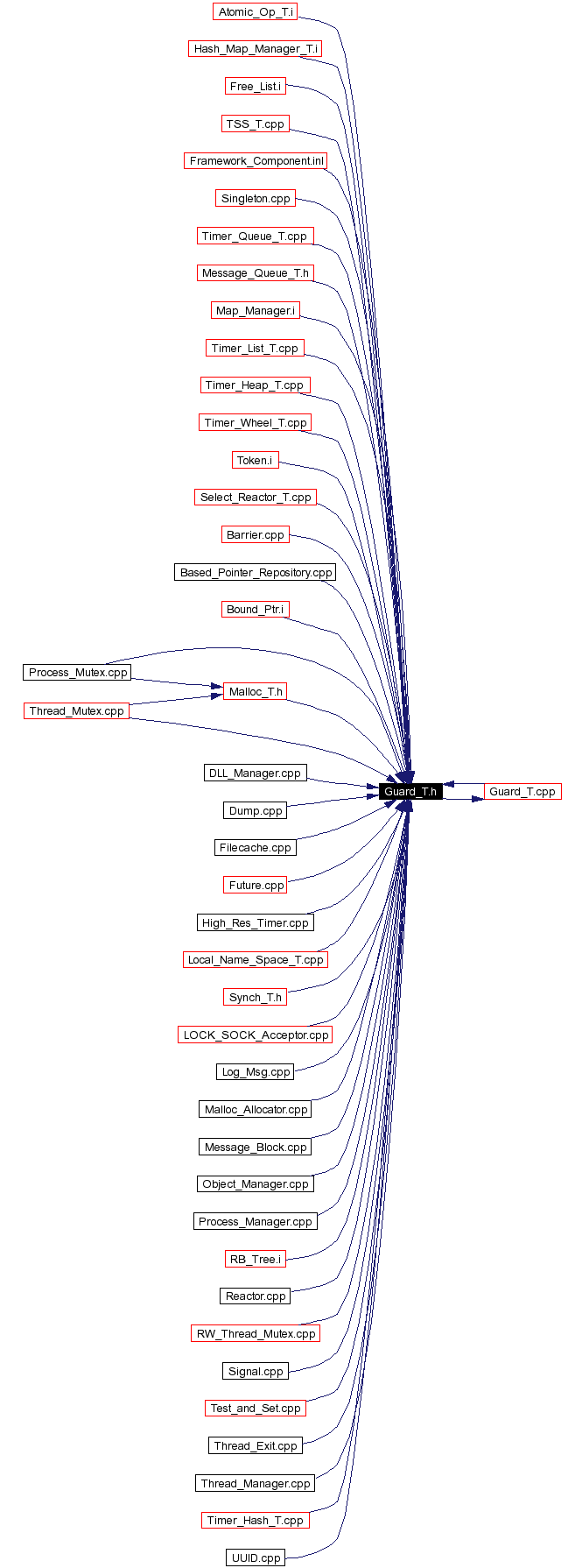 Included by dependency graph