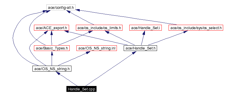 Include dependency graph