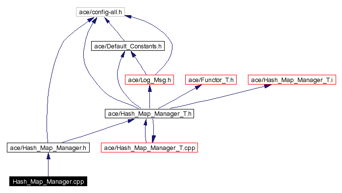 Include dependency graph