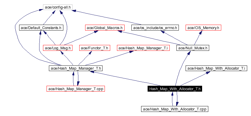 Include dependency graph