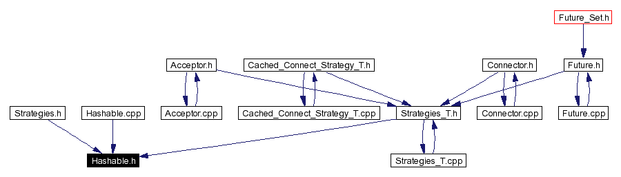 Included by dependency graph