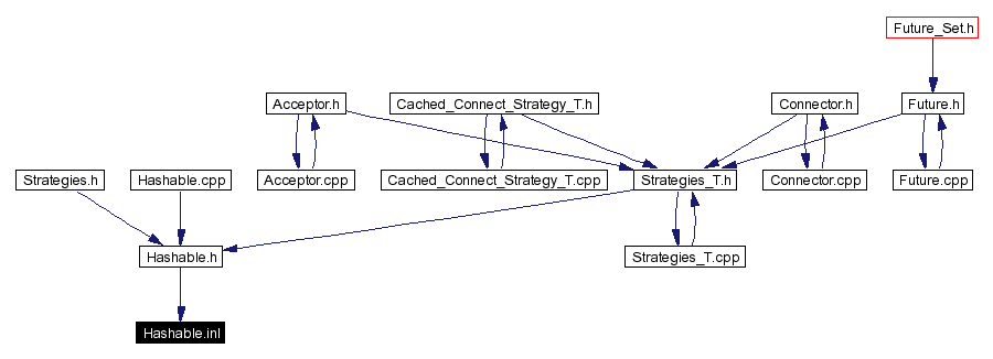 Included by dependency graph