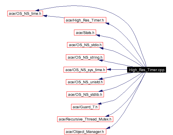 Include dependency graph