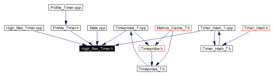 Included by dependency graph