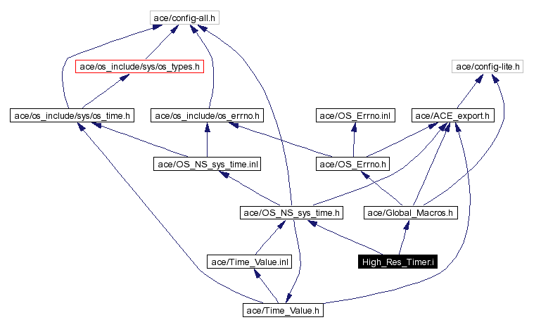 Include dependency graph