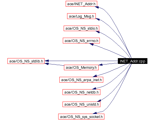 Include dependency graph