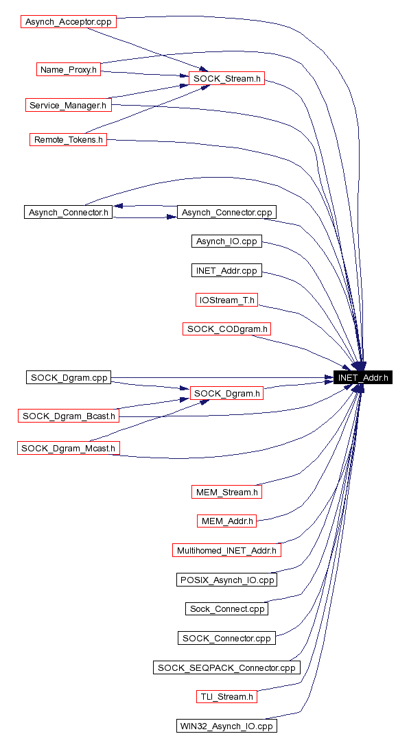 Included by dependency graph