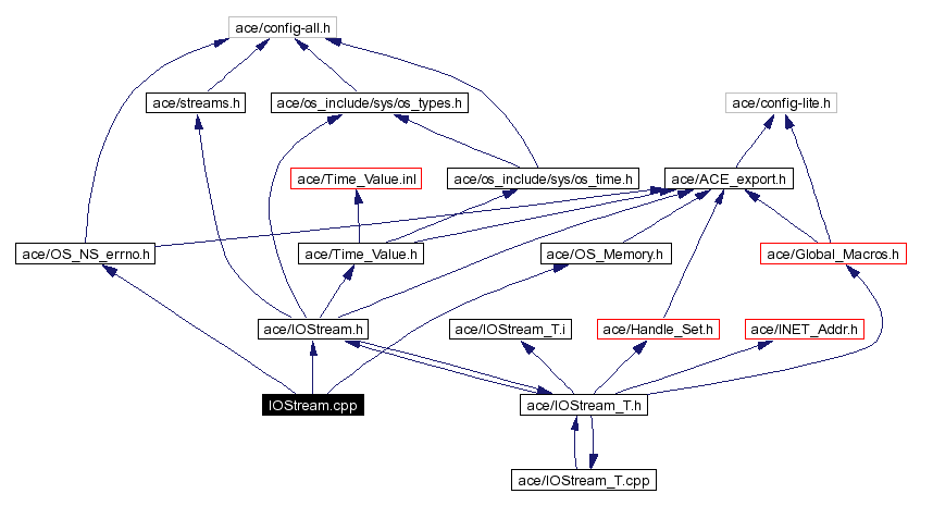 Include dependency graph