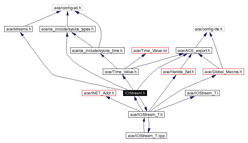 Include dependency graph