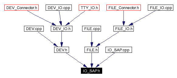 Included by dependency graph