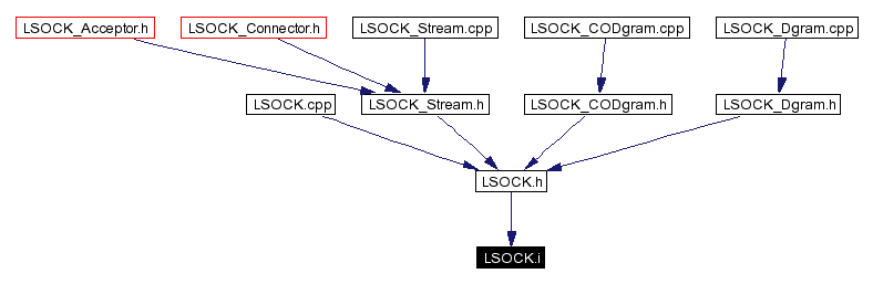 Included by dependency graph