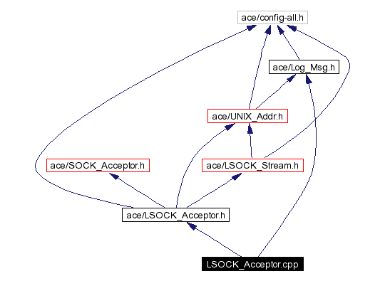 Include dependency graph