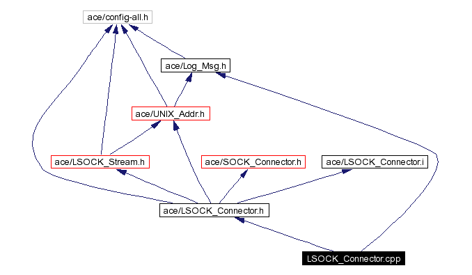 Include dependency graph