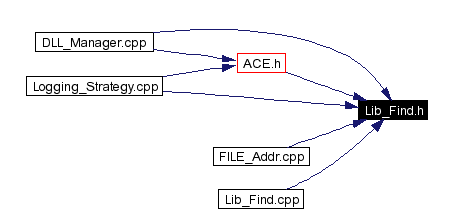 Included by dependency graph