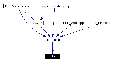 Included by dependency graph