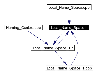 Included by dependency graph