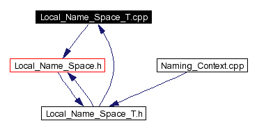 Included by dependency graph