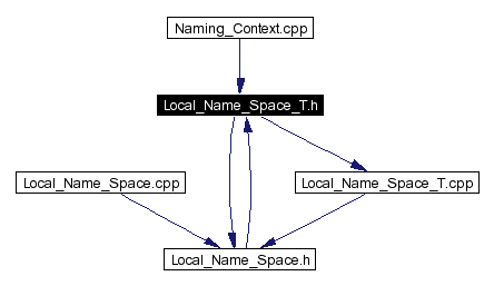 Included by dependency graph