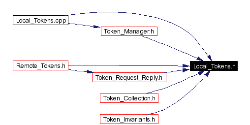 Included by dependency graph