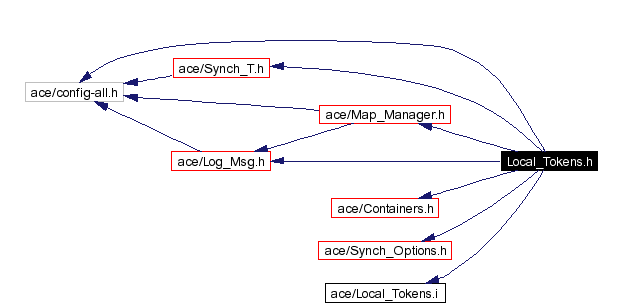 Include dependency graph