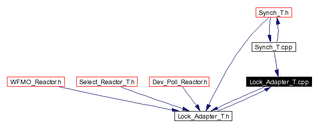 Included by dependency graph