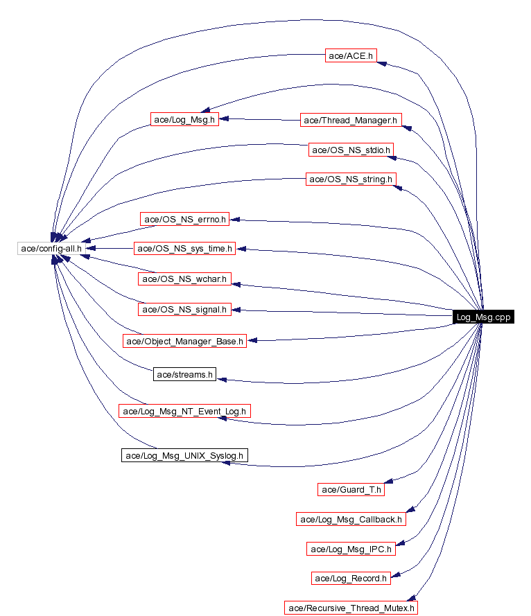 Include dependency graph