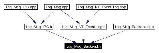 Included by dependency graph