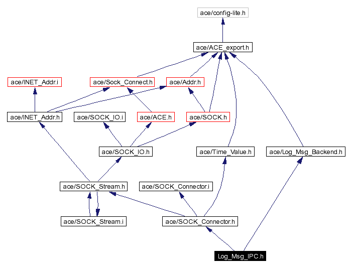 Include dependency graph