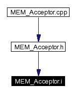 Included by dependency graph