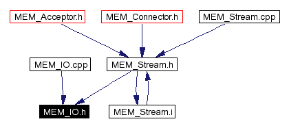 Included by dependency graph