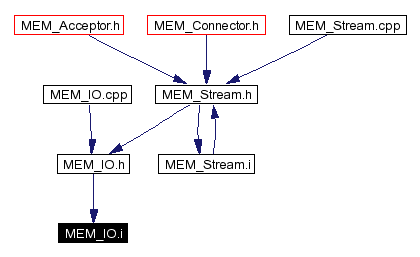 Included by dependency graph