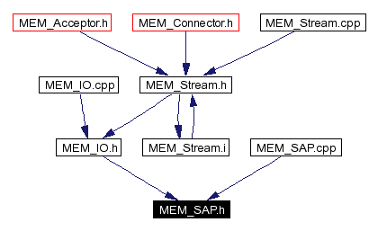 Included by dependency graph