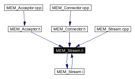 Included by dependency graph