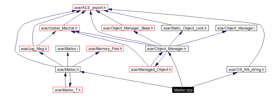 Include dependency graph