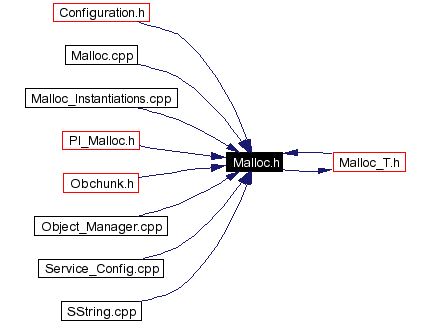 Included by dependency graph