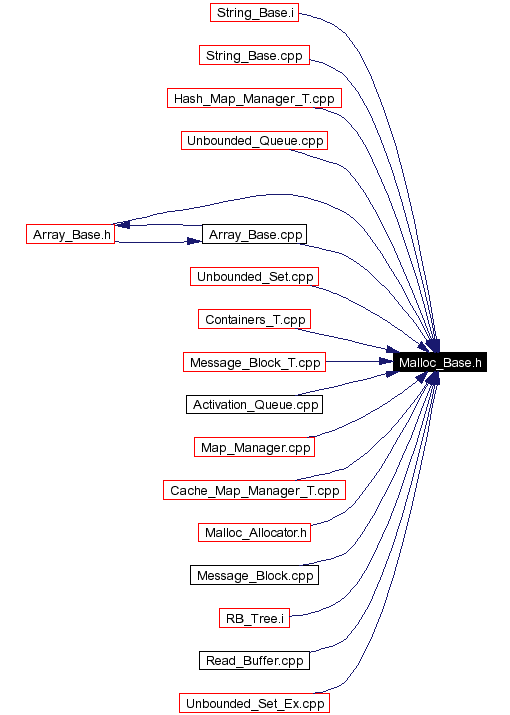 Included by dependency graph