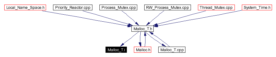 Included by dependency graph